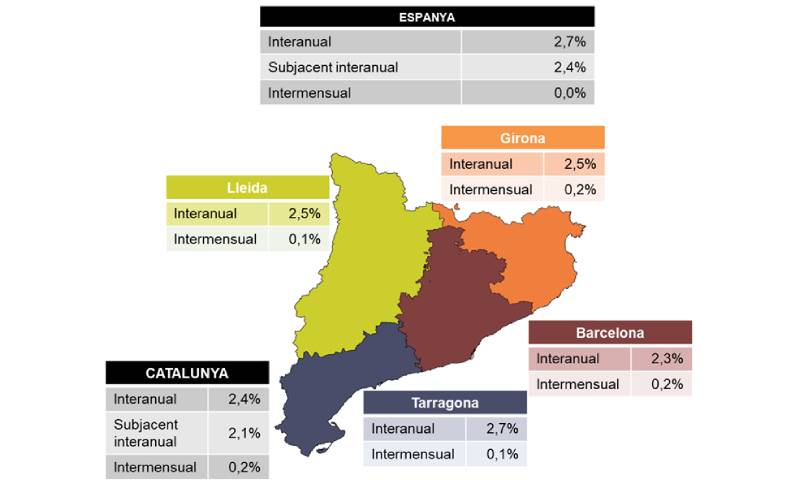 Informe de valoració de l'IPC - Agost 2025